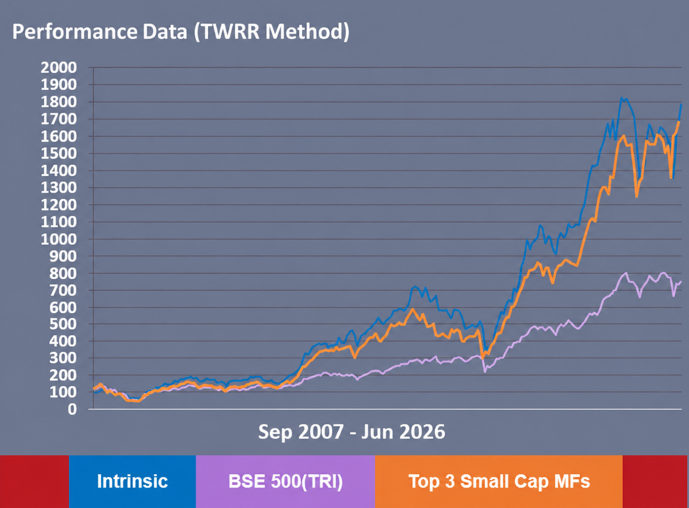 Performance comparison graph