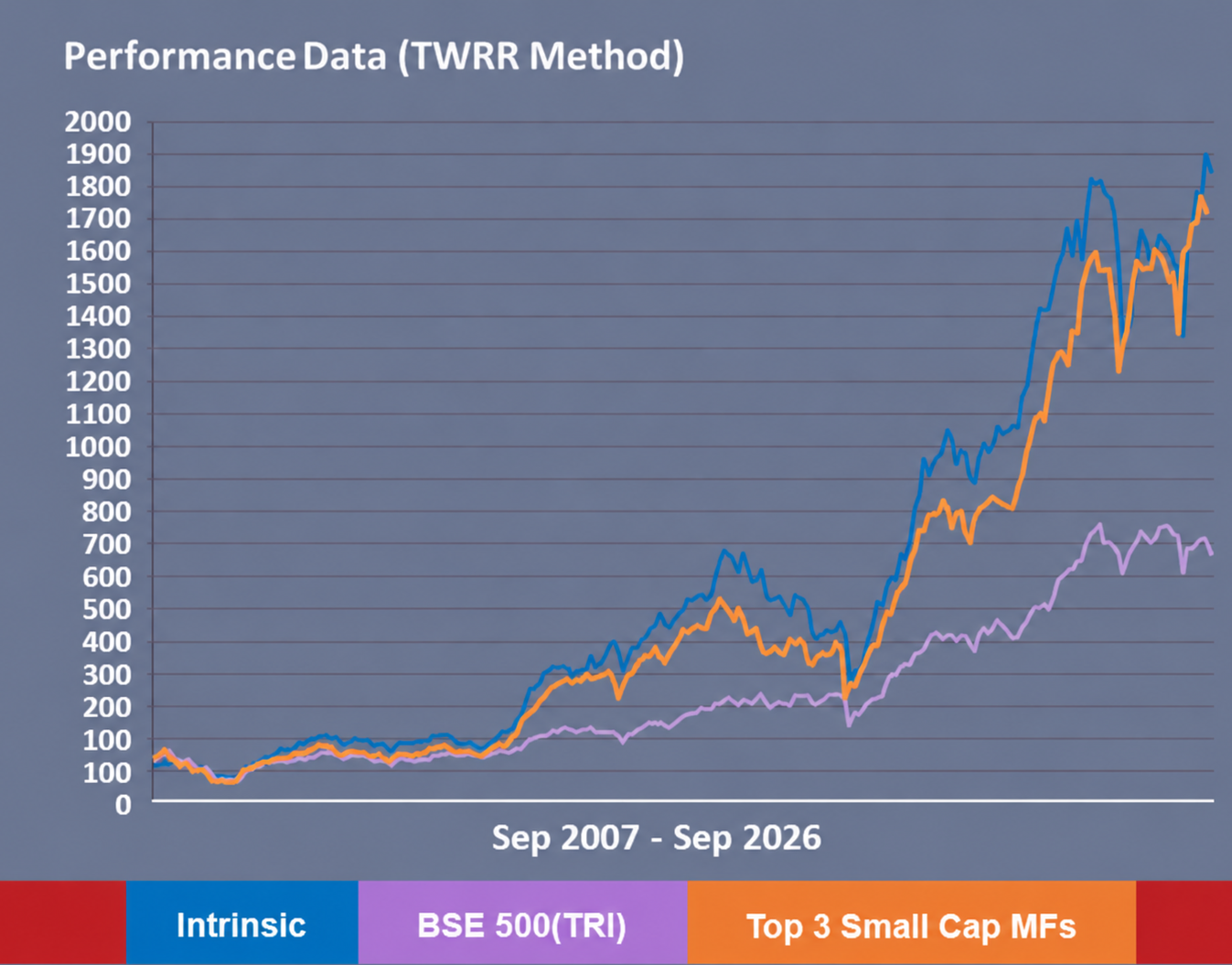 Performance comparison graph